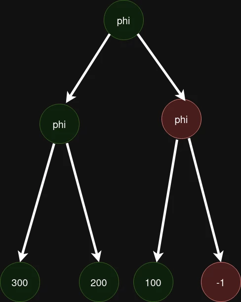 The second stage of graph traversal. When encountering a node that needs to be marked in red, the traversal begins to return, marking all parent nodes in red recursively