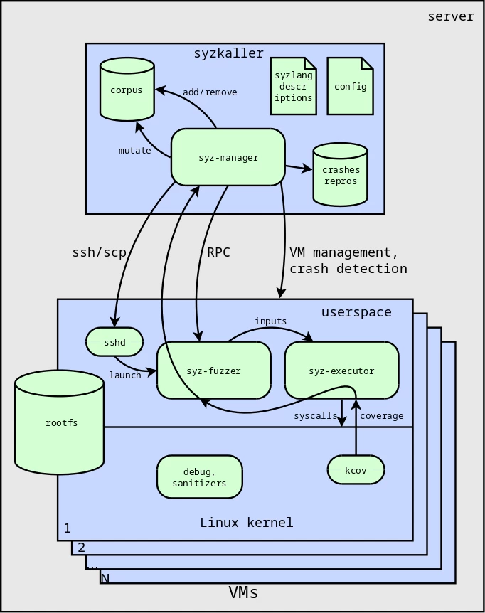 Figure 1. Architecture of the syzkaller fuzzer