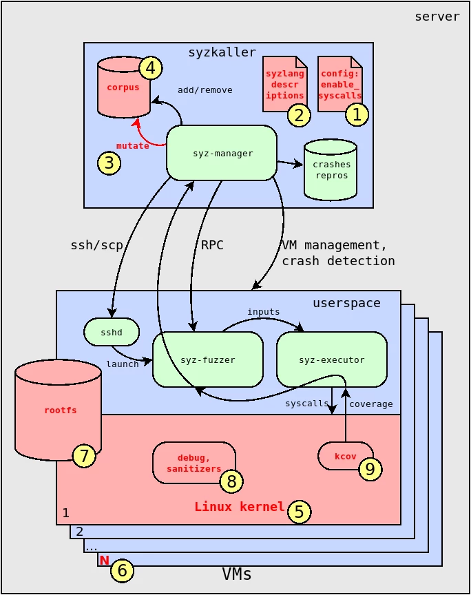 Figure 5. Modifiable components of the syzkaller fuzzer and the Linux kernel