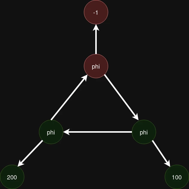 The final graph (incorrect)