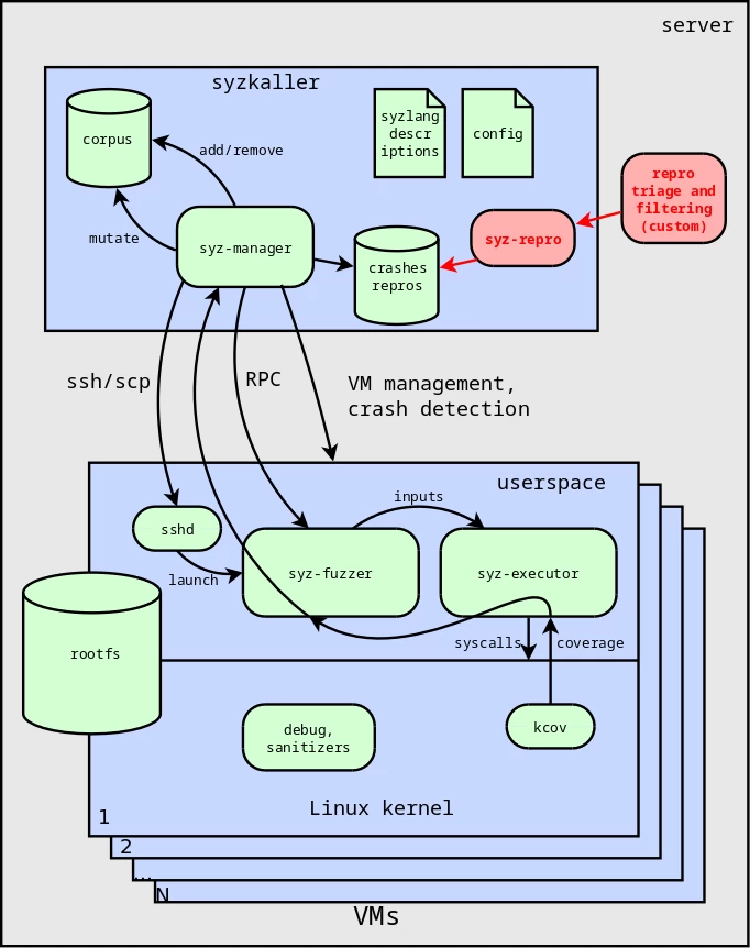 Figure 4. Automatic sorting of fuzzing results