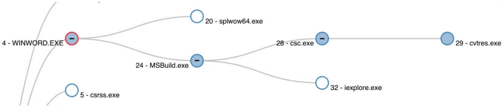 Command line log analysis for Windows protection