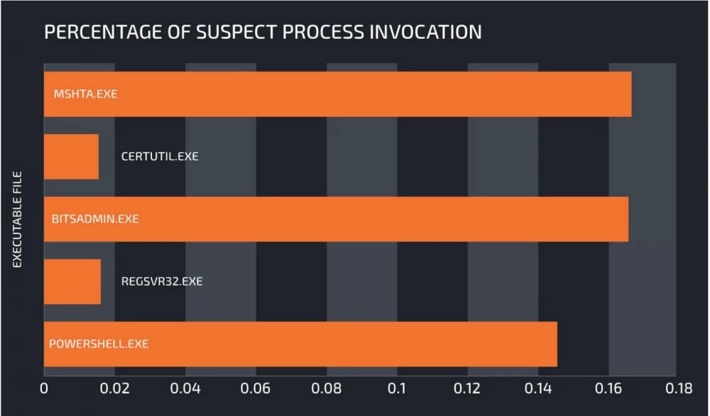 Detecting malicious processes through the Windows process tree