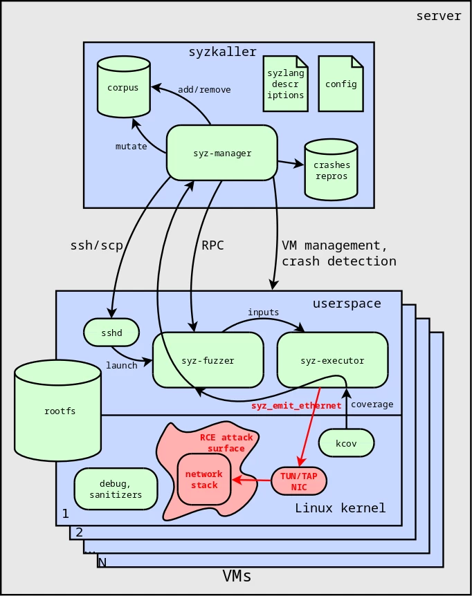 Figure 3. Interaction of the syzkaller fuzzer with the Linux kernel network stack