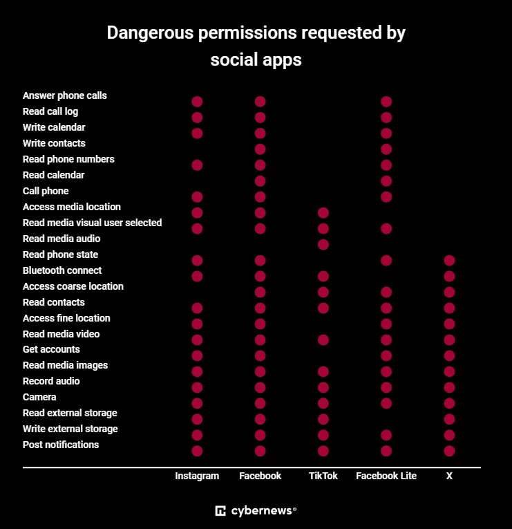 A diagram showing how much data applications can collect without the user's knowledge.