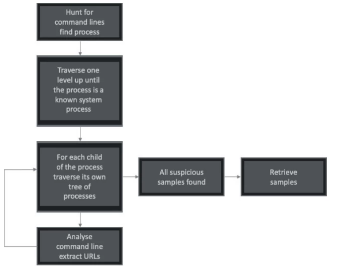 Command line logging for security monitoring in Windows
