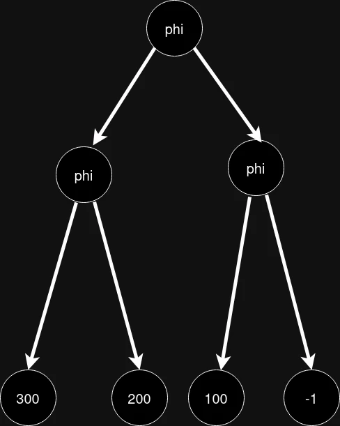 Graph of phi nodes