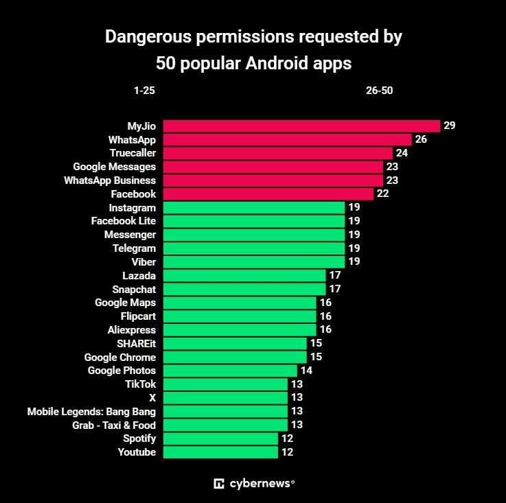The image shows how applications collect user data.