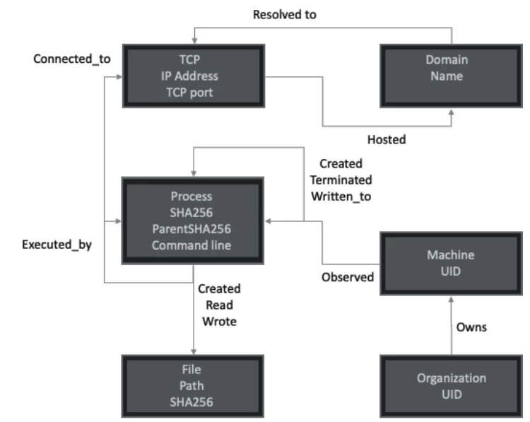 Detecting malicious activity using the process tree
