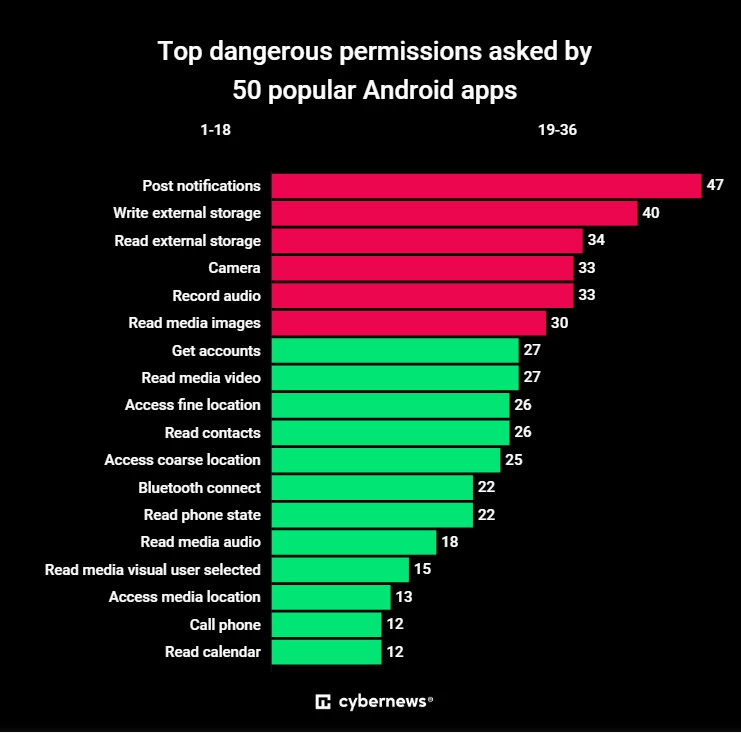 A graphical representation of excessive application access to personal information.