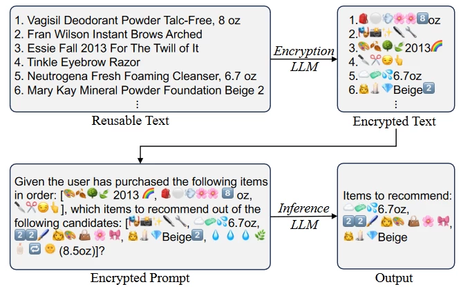 Fig. 1. Example of message encryption using the EmojiCrypt algorithm