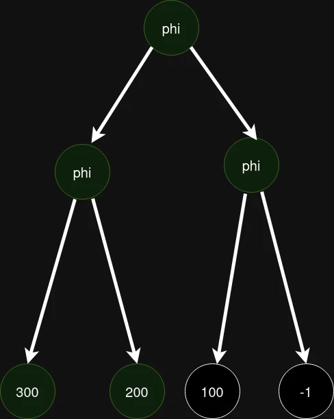 The first stage of graph traversal. In phi_states_, all nodes that have already been traversed are marked in green