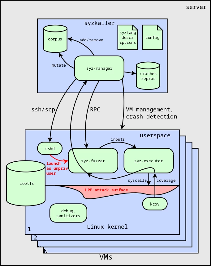 Figure 2. Running the fuzzer without administrator privileges