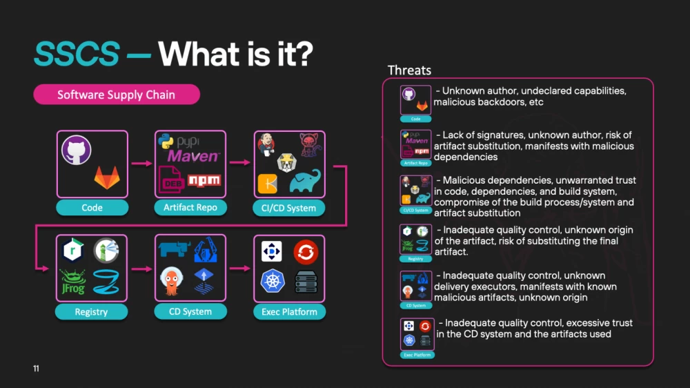 Software Supply Chain Threats