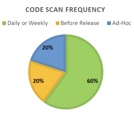 Illustration of CISQ 2020 software quality study data