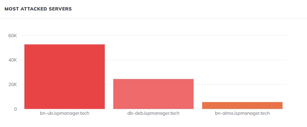 Scheme of the BitNinja boxed solution for server protection