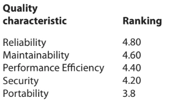 Illustration of CISQ 2020 software quality analysis results