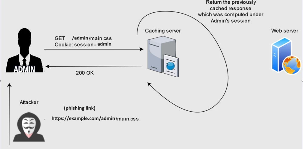 
Example of cache poisoning in practice
