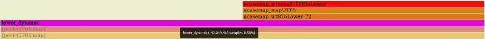 Graphical representation of profiling results pt-pmp and perf