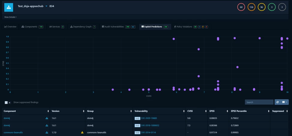 EPSS and CVSS chart in the DVJA test project