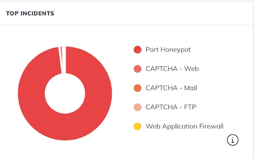 Diagram of attack sources on servers and websites