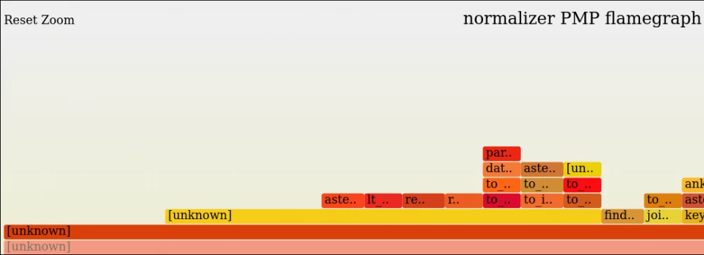 Comparison of profiling tools: pt-pmp and perf
