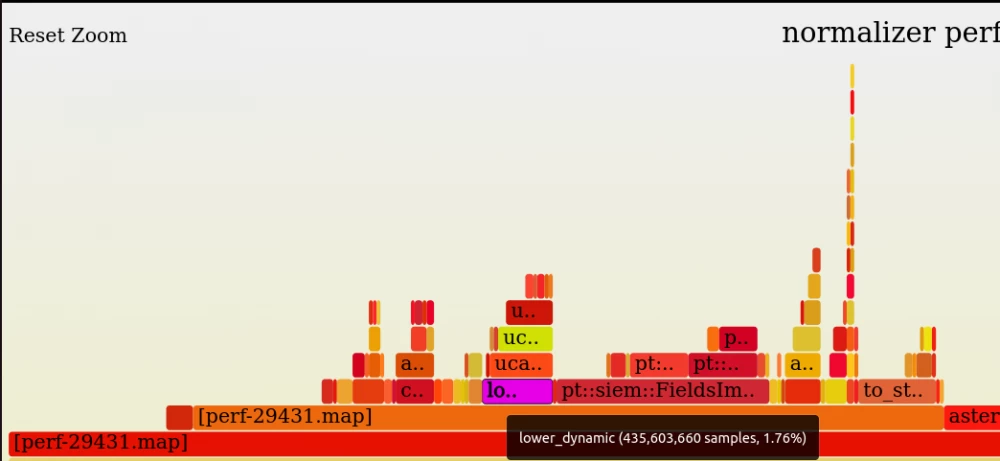 Real examples of using pt-pmp and perf for profiling