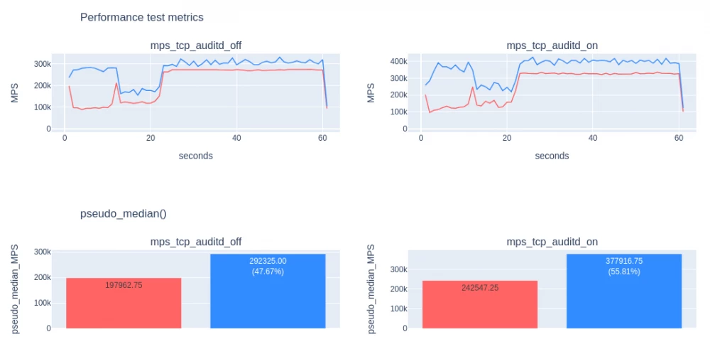 Comparative analysis of profiling tools pt-pmp and perf