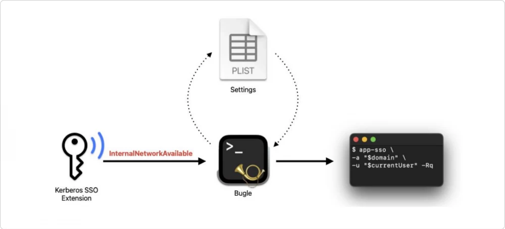 Illustration of the identity management process on Mac