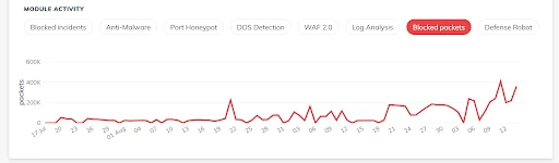 Attack graph on servers for 90 days of testing BitNinja