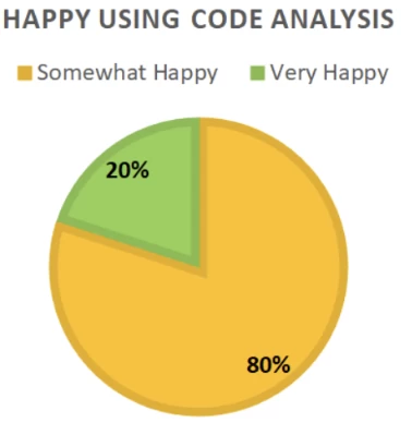 Comparative chart of CISQ 2020 software quality analysis