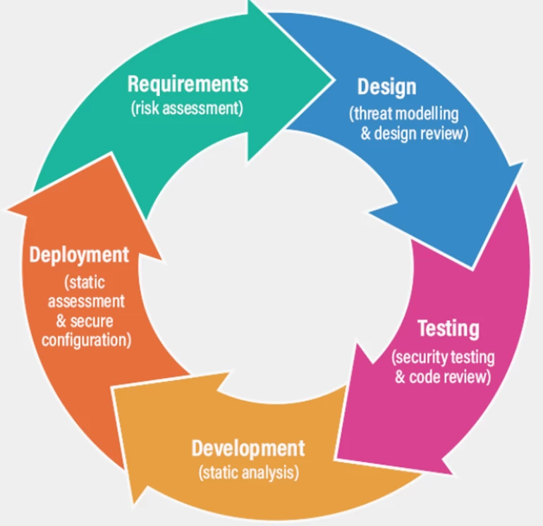 
The security of modern applications includes multi-level data protection, user authentication, and encryption.

