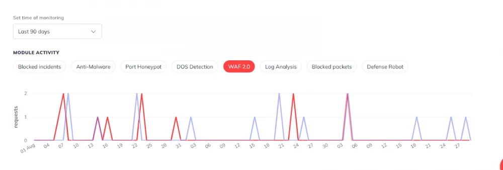 Blue — DA, Red — WPD. Blue intentionally dimmed to show peak coincidence.