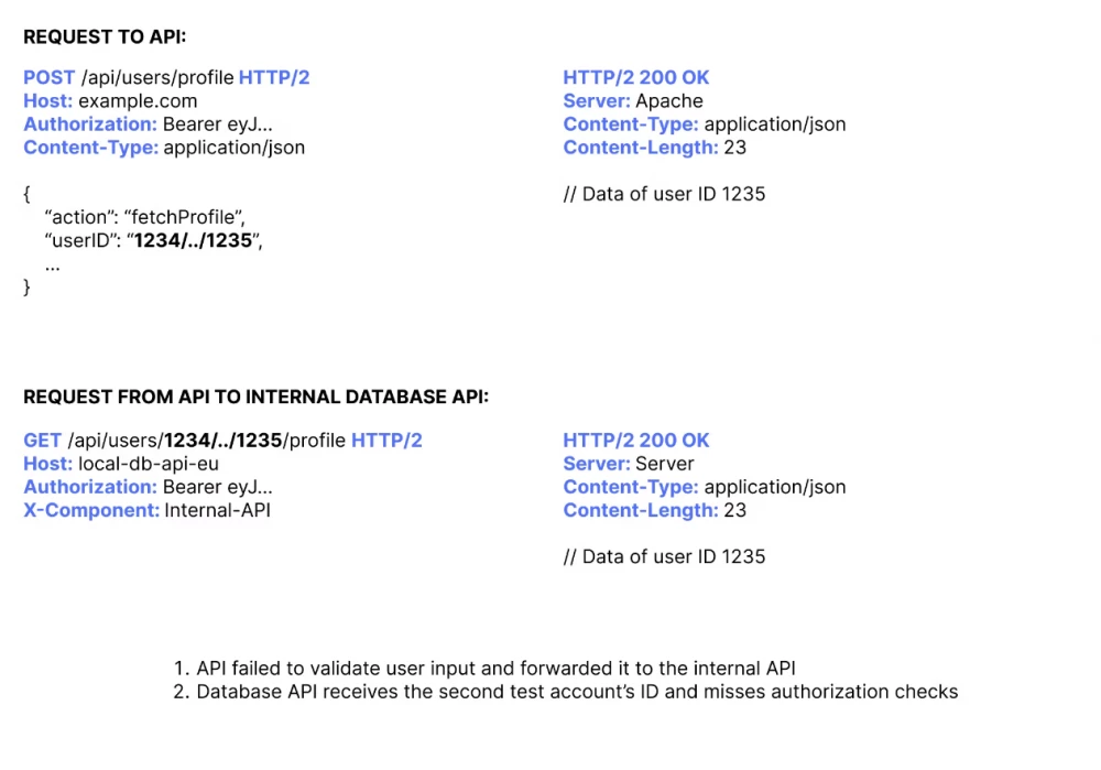 Image illustrating the consequences of a successful IDOR attack.