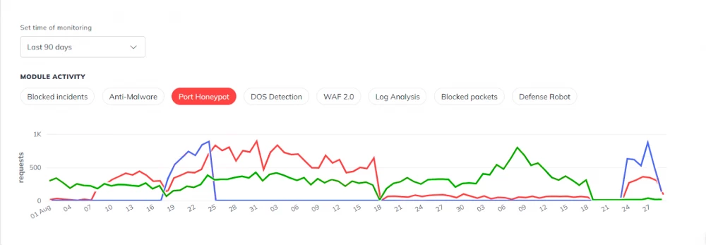 Blue — DA, green — WPU, red — WPD