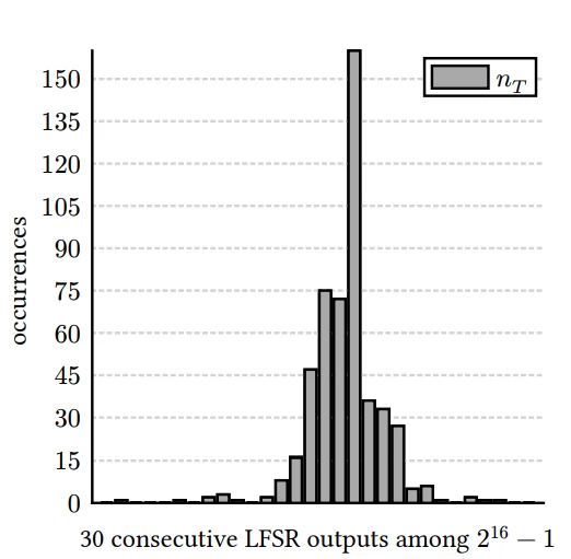 More than 500 Nonce are concentrated in a very small number of consecutive LFSR outputs from the potential 216 − 1