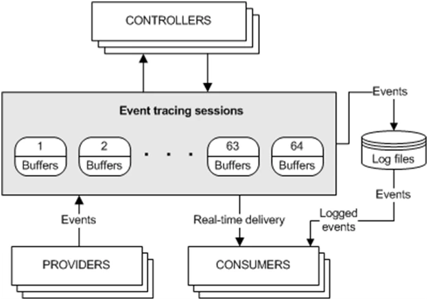 Three elephants supporting the logging infrastructure in Windows against the background of the Windows logo