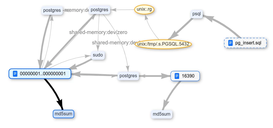 The md5sum utility got access to the tagged data.