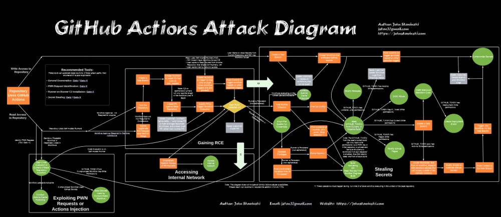 Description of attacks on GitHub Actions. Source: John Stawinski