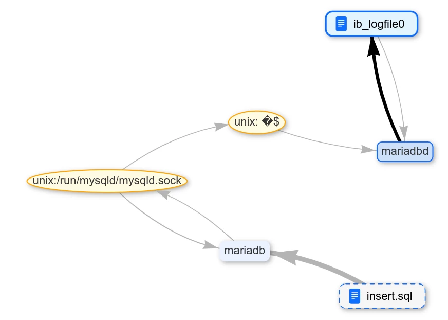 It seems that MariaDB writes everything to one file.