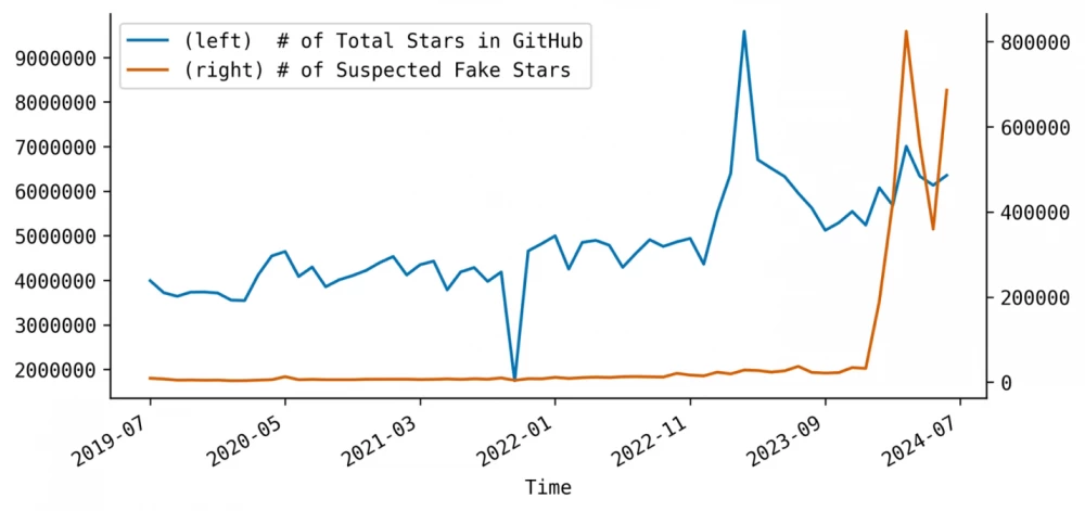 Growth of fake stars relative to their total number. Source: socket.dev