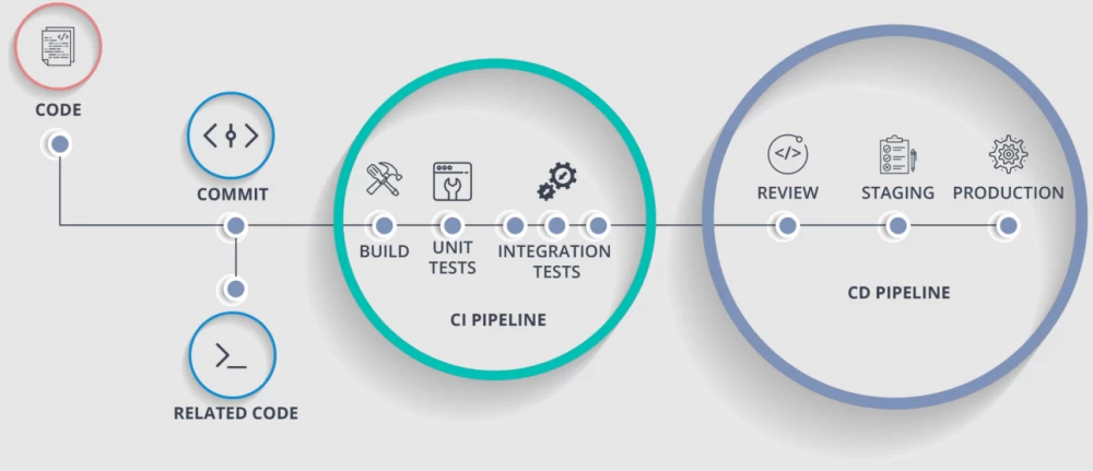 
Configuration as Code: simplifying deployment and management processes with versioned configuration files.
