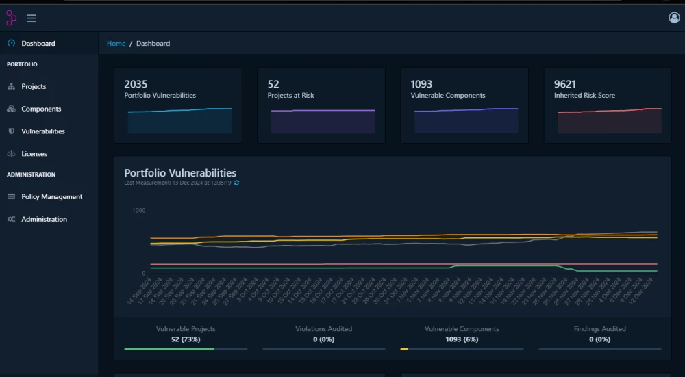 An illustration of the process of integrating security into the software development cycle.