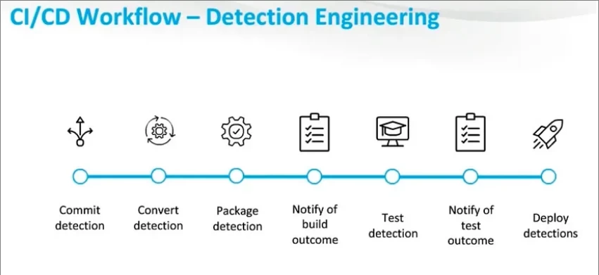 
Configuration as Code: automation and management of infrastructure through code files.

