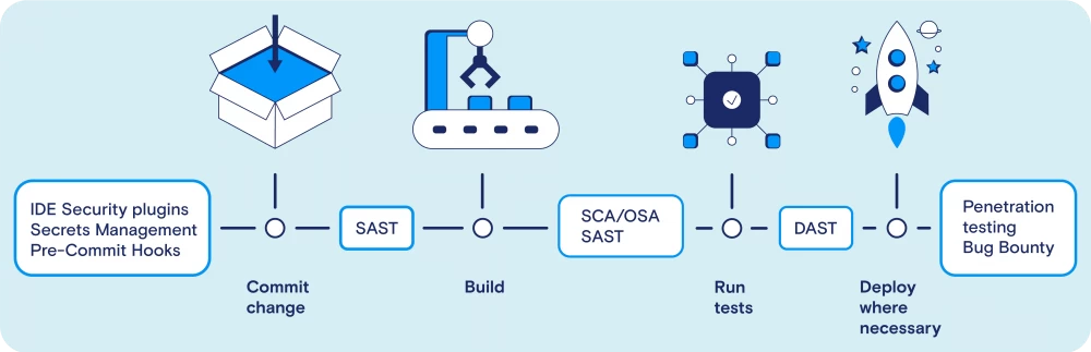This is roughly what the pipeline looks like for security engineers
