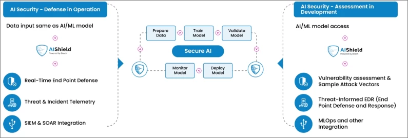   
Infographic illustrating trends and innovations in the ML protection platform field.  
