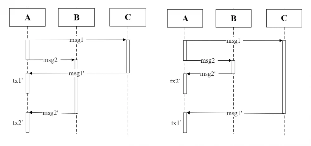 Message processing options between A, B, and C