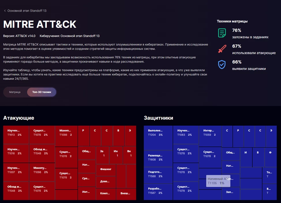 Top 30 attacking techniques within Standoff 13
