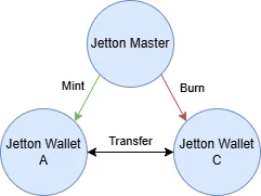 Jetton contract interaction